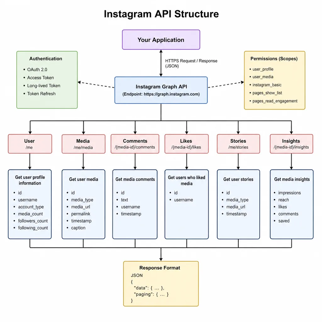 Diagram showing Instagram API structure