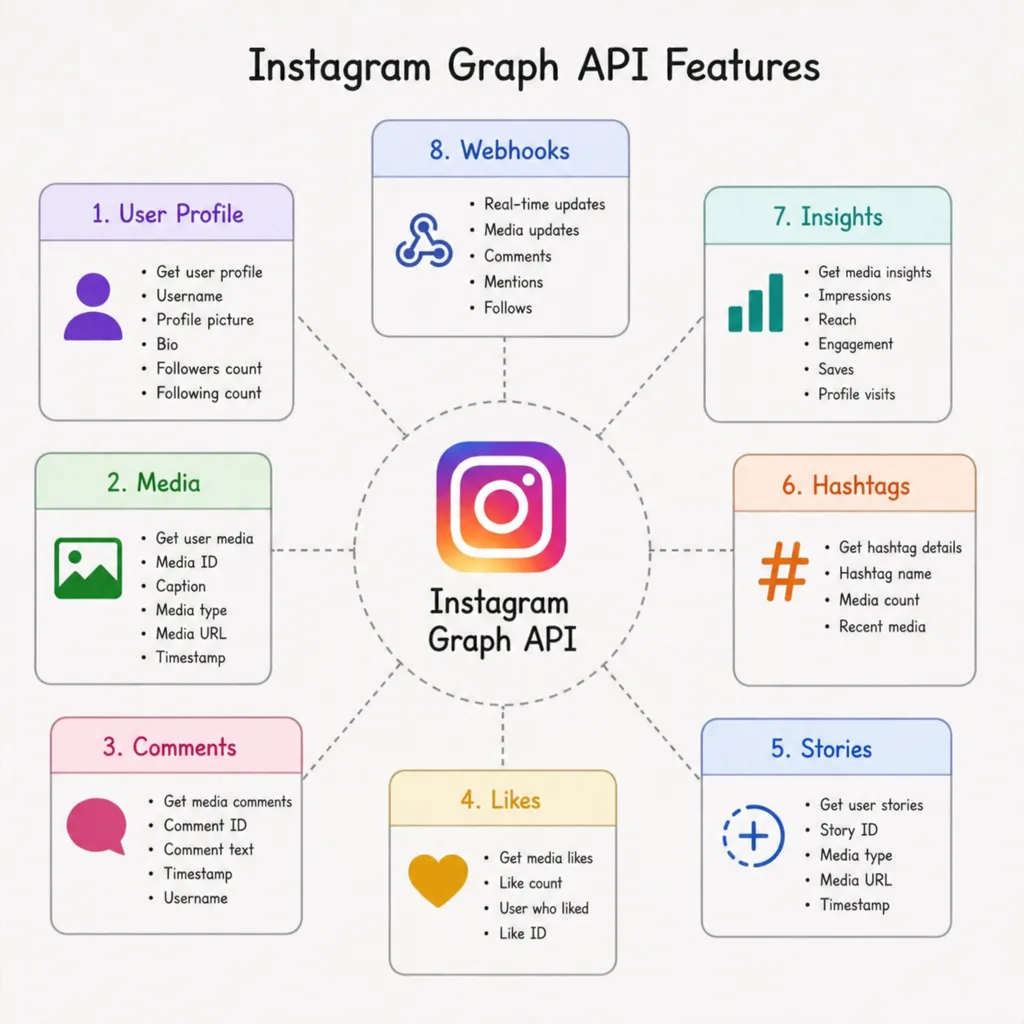 Visualization of Instagram Graph API Features